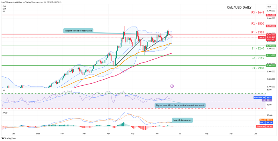 xau-usd -daily -chart support at three thousand two hundred and fourty and resistance at three thousand three hundred and eighty five direction sideways