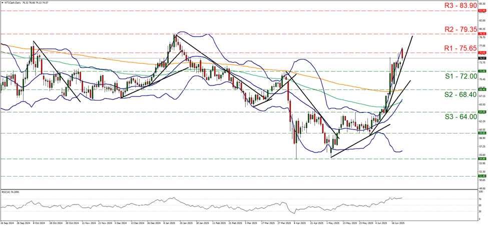support at seventy two and  resistance  at seventy five point six five, direction upwards