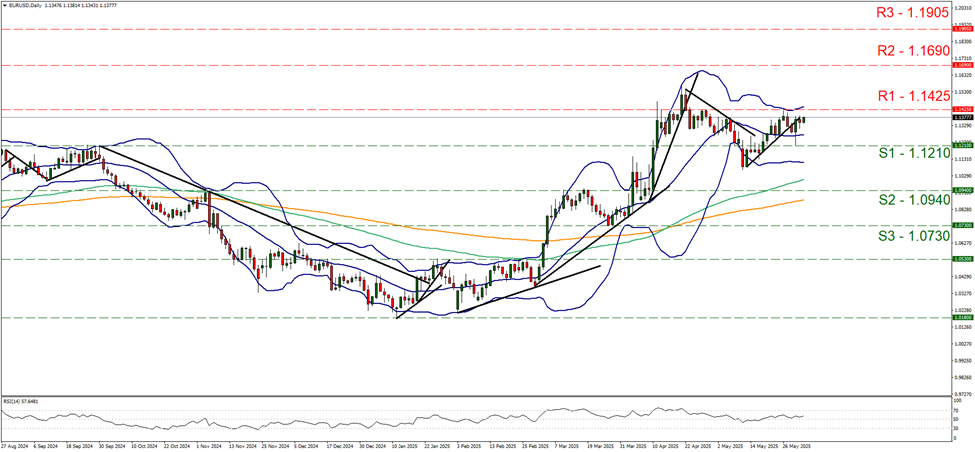 eur-usd-daily-chart support at one point one two one and resistance at one point one four two five, direction sideways