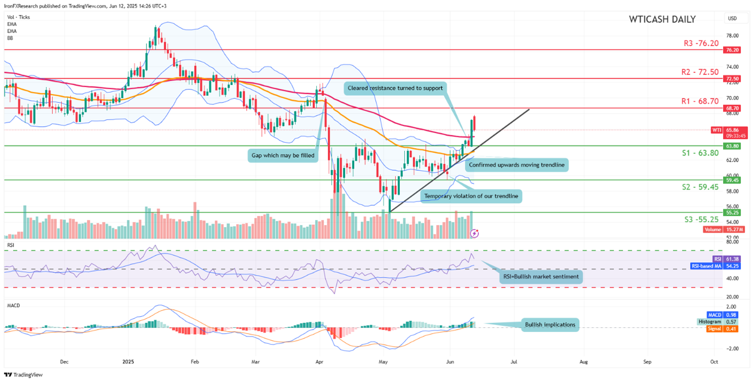 Technical chart displaying the EU/USD currency pair trends and price movements over time.