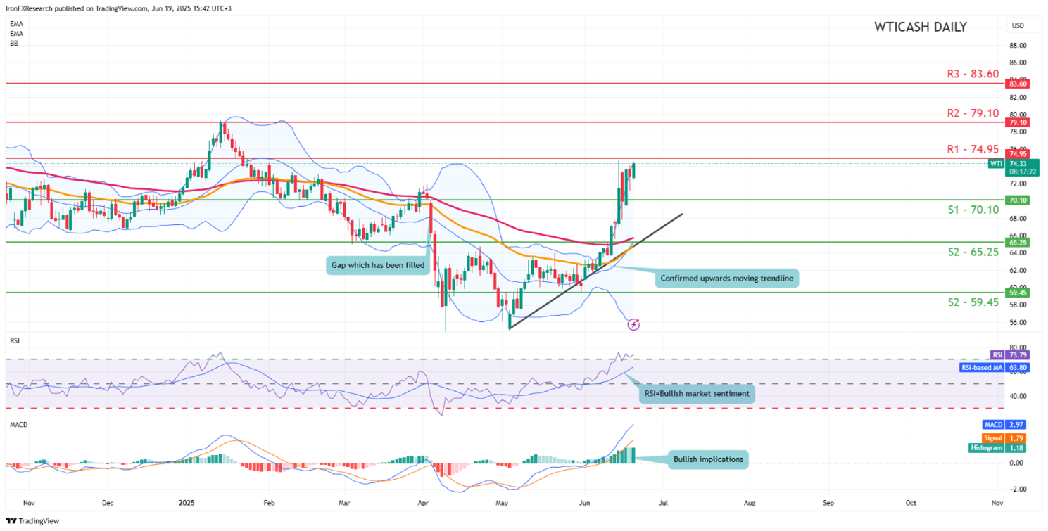 Technical chart displaying the EU/USD currency pair trends and price movements over time.