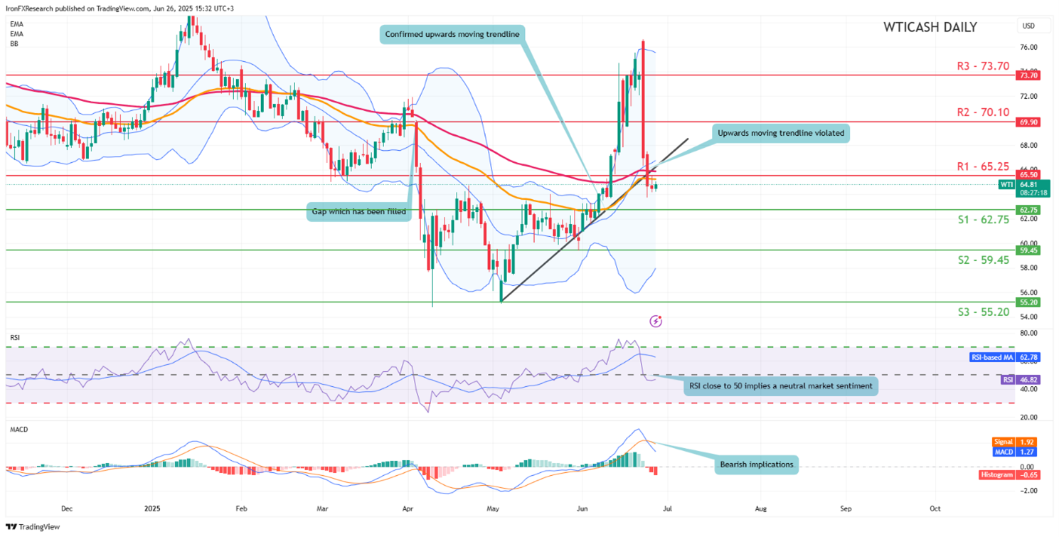 Technical chart displaying the EU/USD currency pair trends and price movements over time.