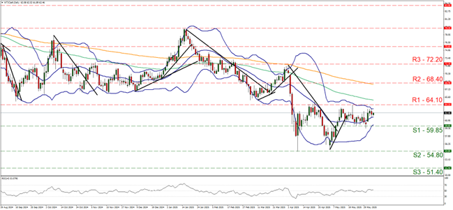 Technical chart displaying the EU/USD currency pair trends and price movements over time.