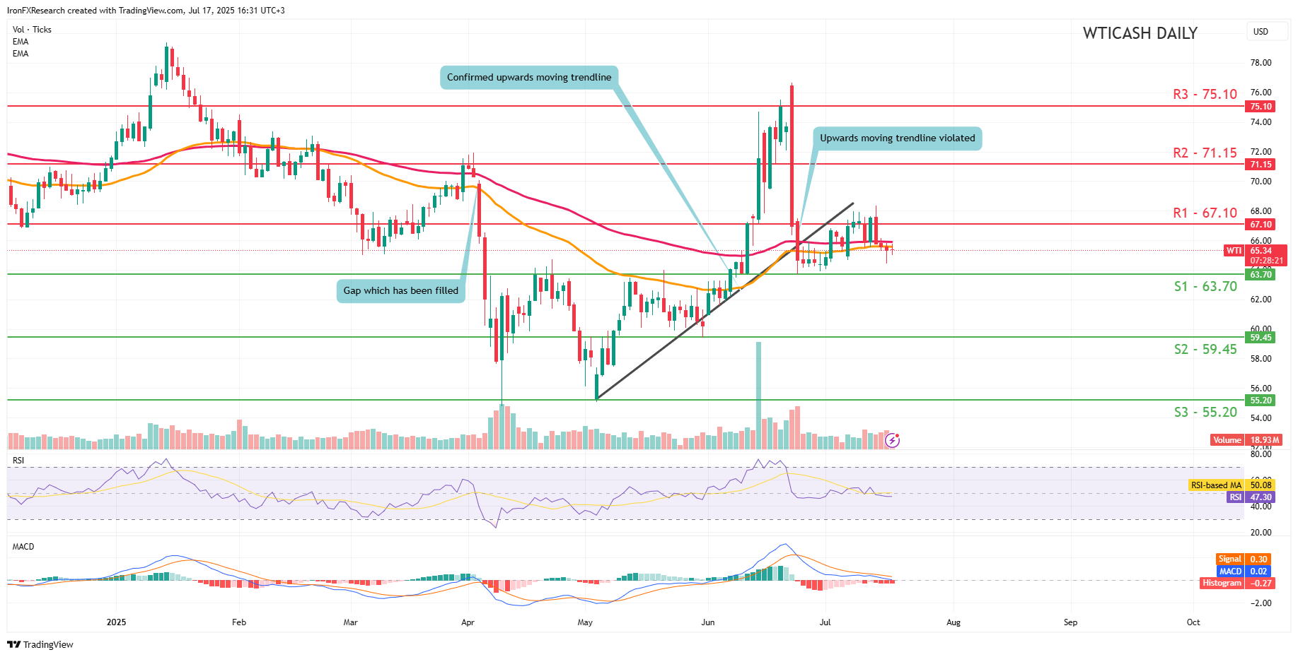 Technical chart displaying the WTI Cash Daily Chart currency pair trends and price movements over time.
