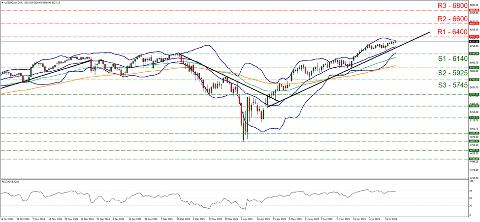 us-five-hundred-daily -chart support at sixty one hundred and forty and resistance at sixty four hundred, direction upwards