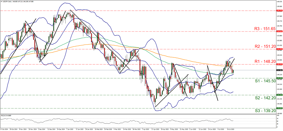 usd-jpy-daily -chart support at one hundred and forty five point two and resistance at one hundred and forty eight point two, direction sideways