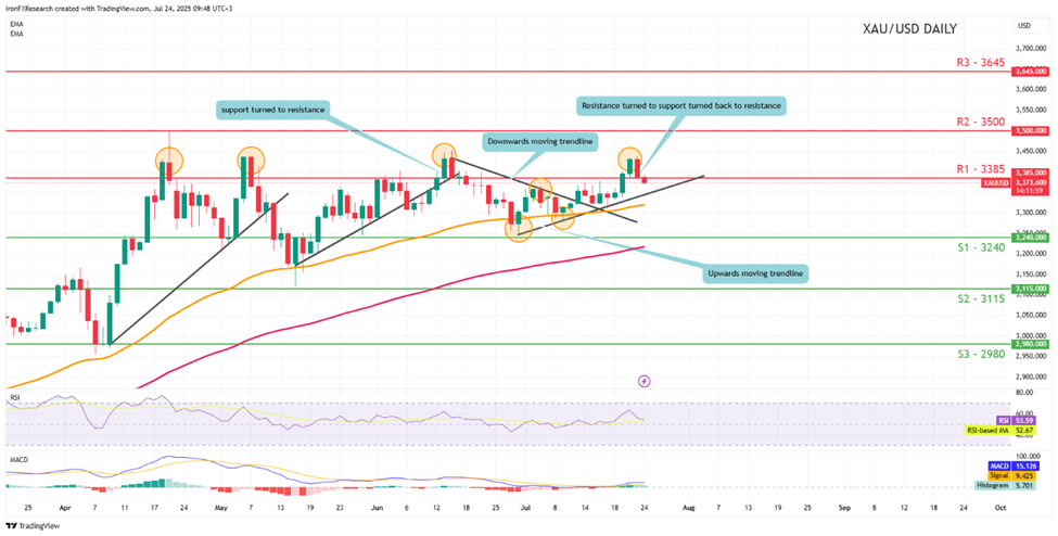 xau-usd -daily -chart support at three thousand two hundred and fourty and resistance at three thousand three hundred and eighty five direction upwards