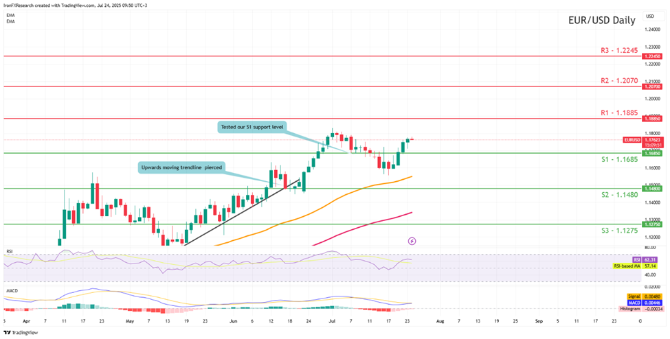 eur-usd -daily -chart support at one point one six eight five and resistance at one point one eight eight five direction sideways