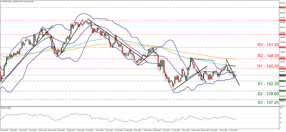 support at one hundred and forty two point two and resistance at one hundred and forty five point five, direction sideways