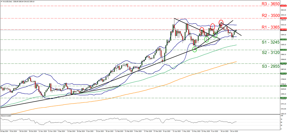 support at thirty two hundred and forty five and resistance at thirty three hundred and sixty five, direction sideways 