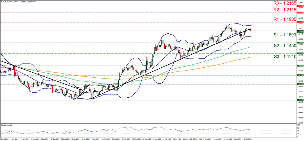 eur-usd -daily -chart support at one point one six nine and resistance at one point one nine zero five, direction sideways