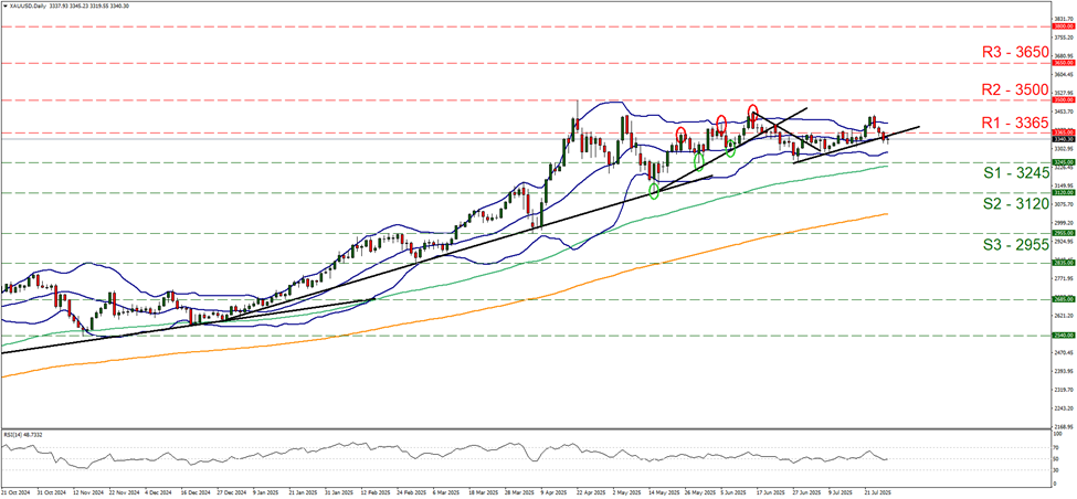 xau-usd -daily -chart support at thirty two hundred and forty five and resistance at thirty three hundred and sixty five, direction sideways
