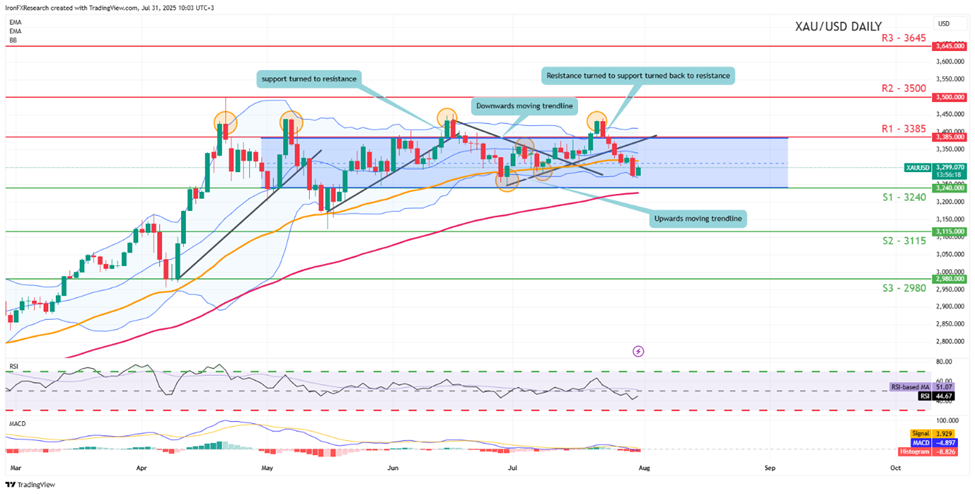 xau-usd -daily -chart support at three thousand two hundred and fourty and resistance at three thousand three hundred and eighty five direction sideways
