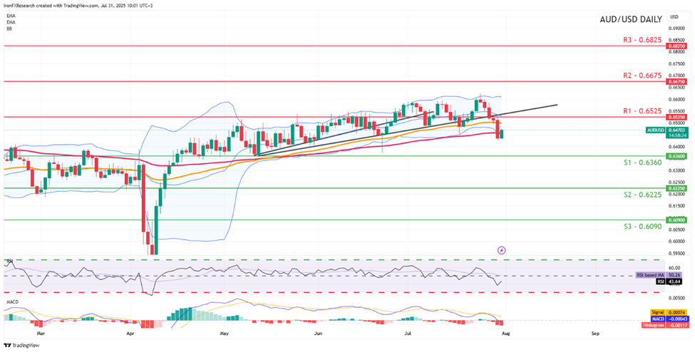 aud-usd -daily -chart support at zero point six three six zero and resistance at zero point six five two five direction downwards