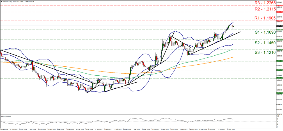 support at one point one six nine and resistance at one point one nine zero five, direction upwards