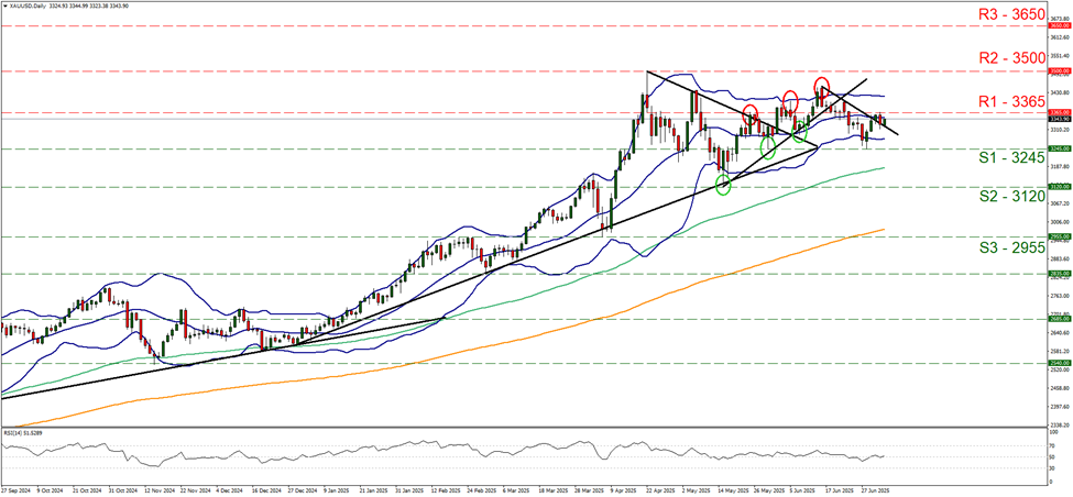 support at thirty two hundred and forty five and resistance at thirty three hundred and sixty five, direction sideways