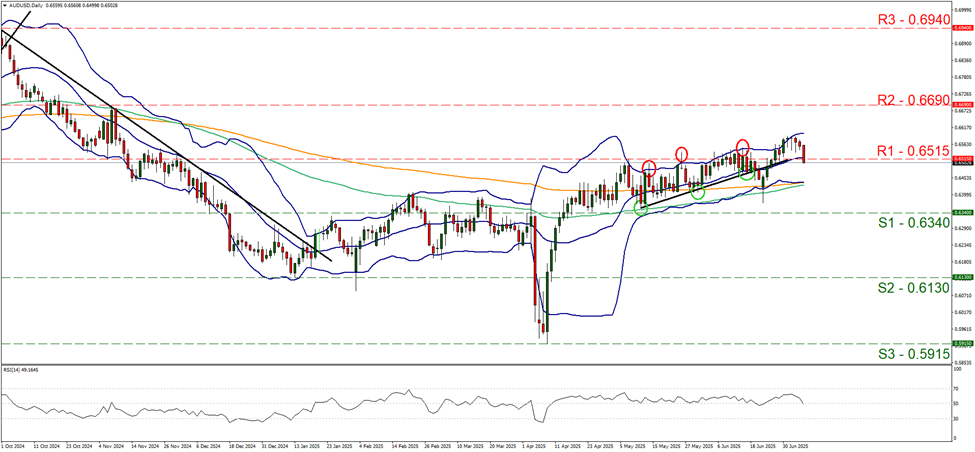 aud-usd-daily -chart support at zero point six three four and resistance at zero point six five one five, direction sideways