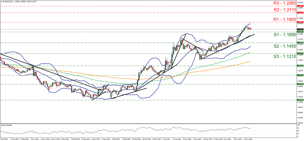 eur-usd-daily -chart support at one point one six nine and resistance at one point one nine zero five, direction upwards