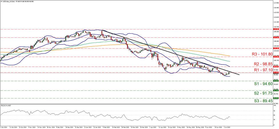 support at ninety four point six and resistance at ninety seven point one, direction downwards