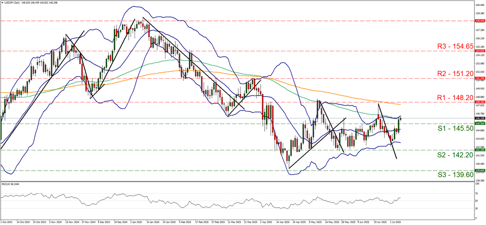 support at one hundred and forty five point five and resistance at one hundred and forty eight point two, direction upwards