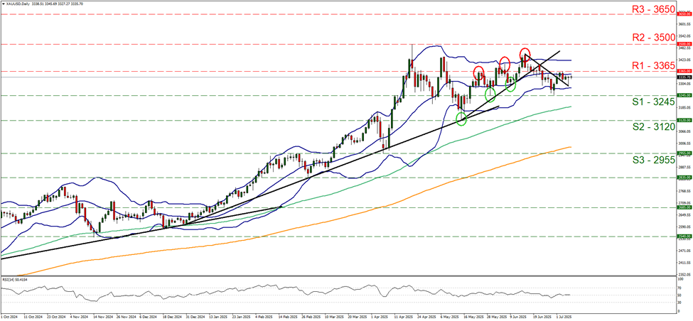 support at three thousand two hundred and forty five and resistance at three thousand three hundred and sixty five, direction sideways