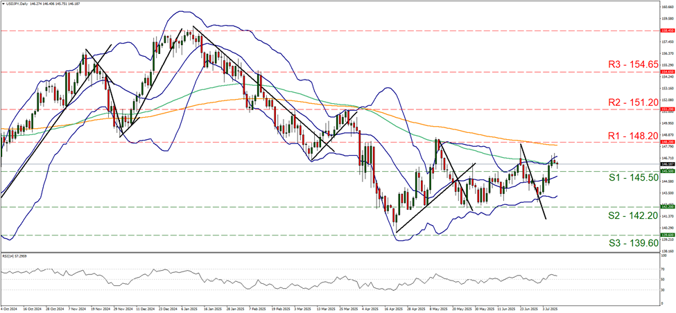 support at one hundred and forty five point five and resistance at one hundred and forty eight point two, direction sideways