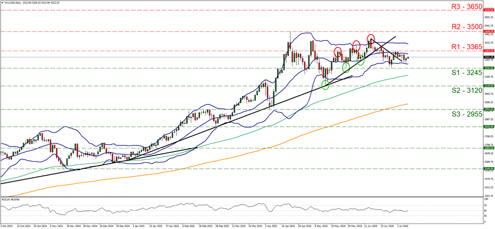 support at three thousand two hundred and forty five and resistance at three thousand three hundred and sixty five, direction sideways