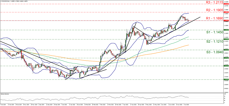 support at one point one six nine and resistance at one point one four five, direction upwards