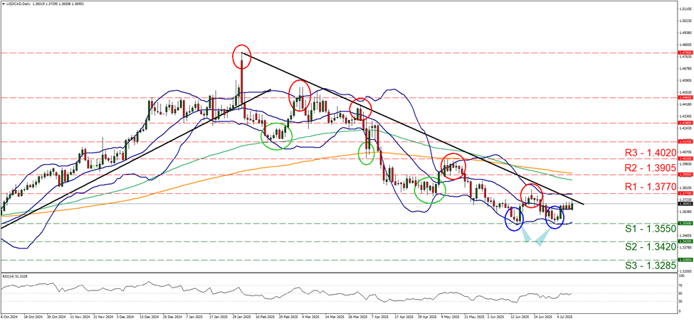support at one point three five five and resistance at one point three seven seven, direction downwards