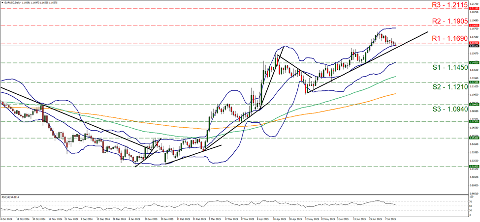 eur-usd-daily -chart support at one point one four five and resistance at one point one six nine, direction upwards