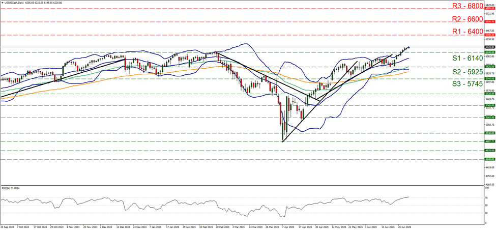us-five-hundred-daily -chart support at sixty one hundred and forty and resistance at sixty four hundred, direction upwards