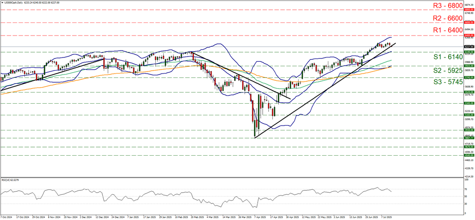 us-five-hundred-daily -chart support at six thousand one hundred and forty and resistance at six thousand four hundred, direction upwards