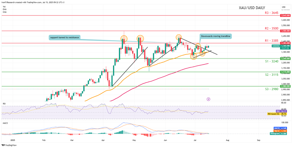 xau-usd -daily -chart support at three thousand two hundred and fourty and resistance at three thousand three hundred and eighty five direction sideways