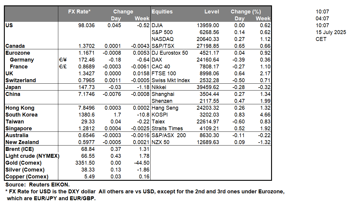 table-15-7-2025