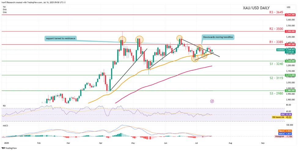 xau-usd -daily -chart support at three thousand two hundred and fourty and resistance at three thousand three hundred and eighty five direction sideways