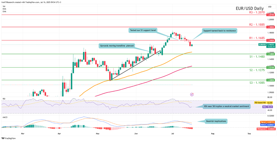 eur-usd -daily -chart support at one point one four eight zero and resistance at one point one six eight five direction sideways