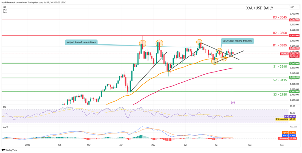 xau-usd -daily -chart support at three thousand two hundred and fourty and resistance at three thousand three hundred and eighty five direction sideways