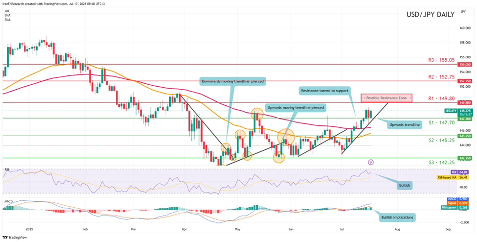 usd-jpy -daily -chart support at one hundred and fourty seven point seven and resistance at one hundred and fourty nine pout eight direction upwards