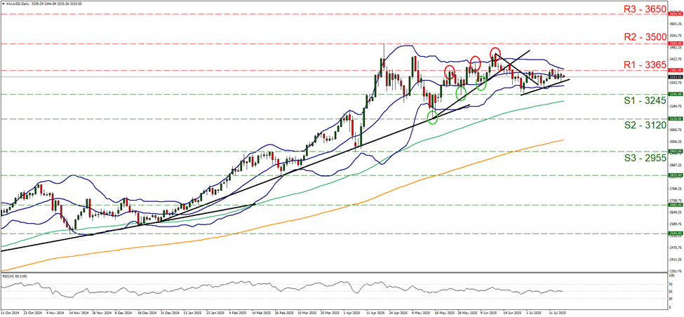 xau-usd-daily -chart support at three thousand two hundred and forty five and resistance at three thousand three hundred and sixty five, direction sideways