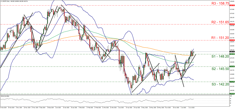 usd-jpy-daily -chart support at one hundred and forty six point two and resistance at one hundred and fifty one point two, direction upwards