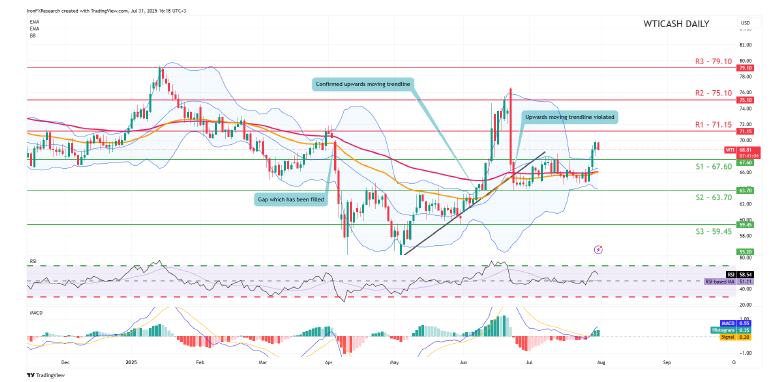 Technical chart displaying the WTI Cash Daily Chart currency pair trends and price movements over time at 24 07 2025