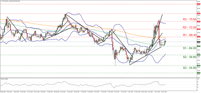 Technical chart displaying the EU/USD currency pair trends and price movements over time.