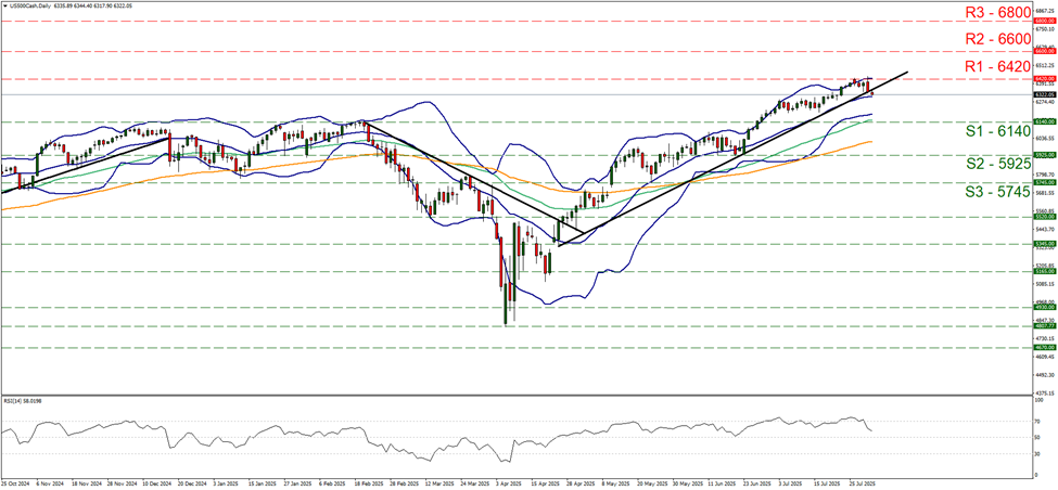 us-five-hundred-cash-daily -chart support at six thousand one hundred and forty and resistance at six thousand four hundred and twenty, direction sideways