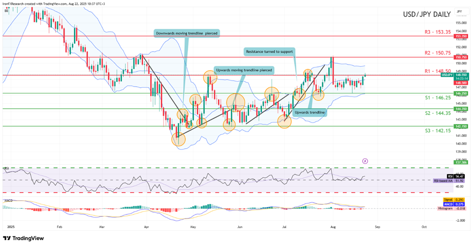 support at one hundred and fourty six point twenty five and resistance at one hundred and fourty eight point five, direction upwards   