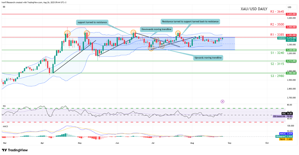 xau-usd-daily -chart support at three thousand two hundred and fourty and resistance at three thousand three hundred and eighty five, direction sideways