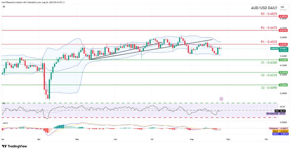 aud-usd-daily -chart support at zero point six three six zero and resistance at zero point six five two five, direction sideways