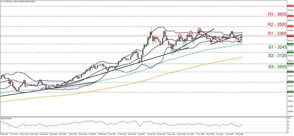 support at three thousand two hundred and forty five and resistance at three thousand three hundred and sixty five, direction sideways