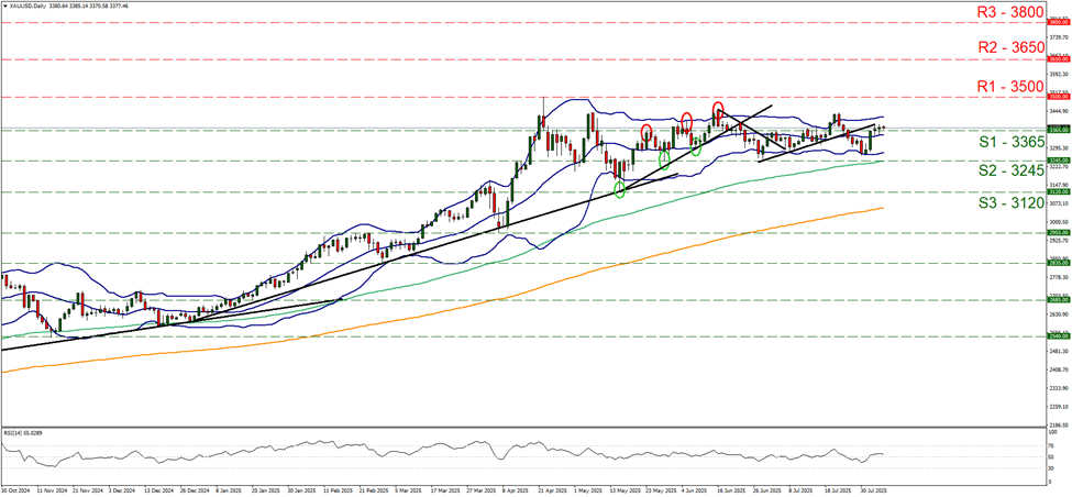 support at three thousand three hundred and sixty five and resistance at three thousand five hundred, direction sideways