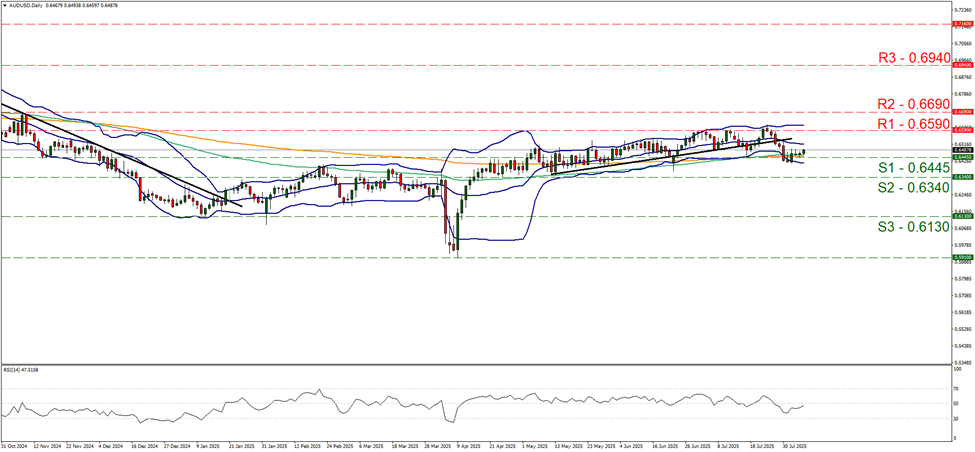 support at zero point six four four five and resistance at zero point six five nine, direction sideways