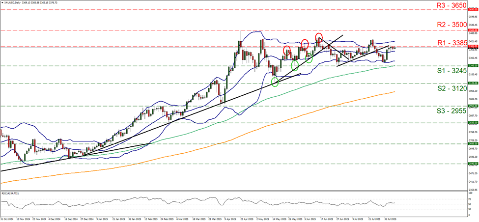 xau-usd-daily -chart support at three thousand two hundred and forty five and resistance at three thousand three hundred and eighty five, direction sideways